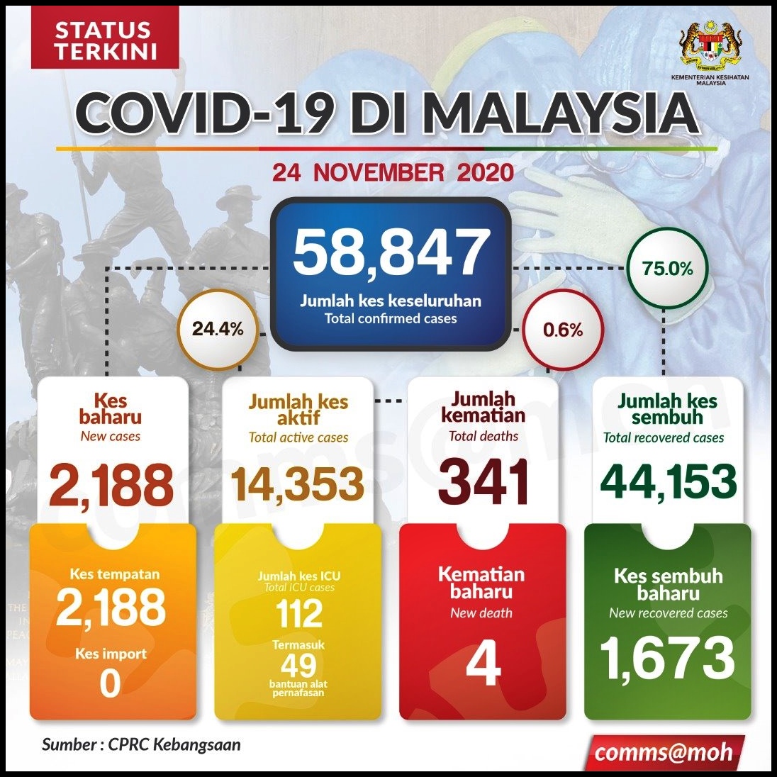 Perkembangan terkini covid 19 di malaysia