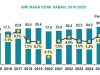 Ekonomi Sabah Kembali Kukuh, KDNK Sabah Cecah RM88.8 Bilion Pada 2025